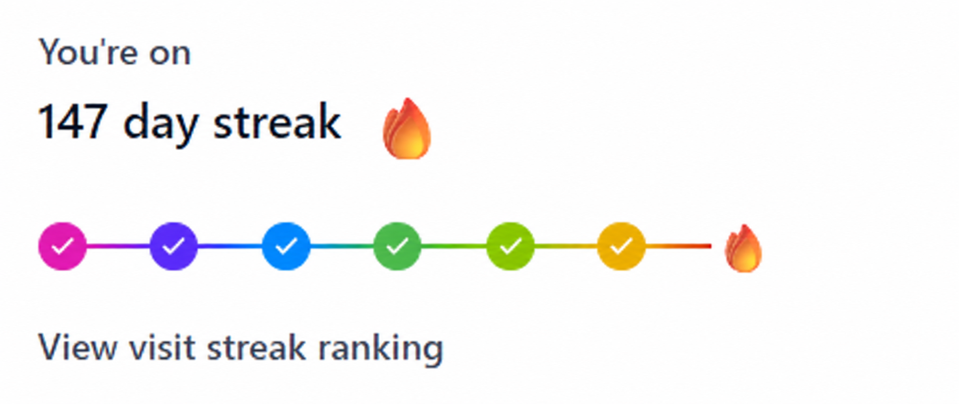 My Product Hunt account showing a 147-day visit streak